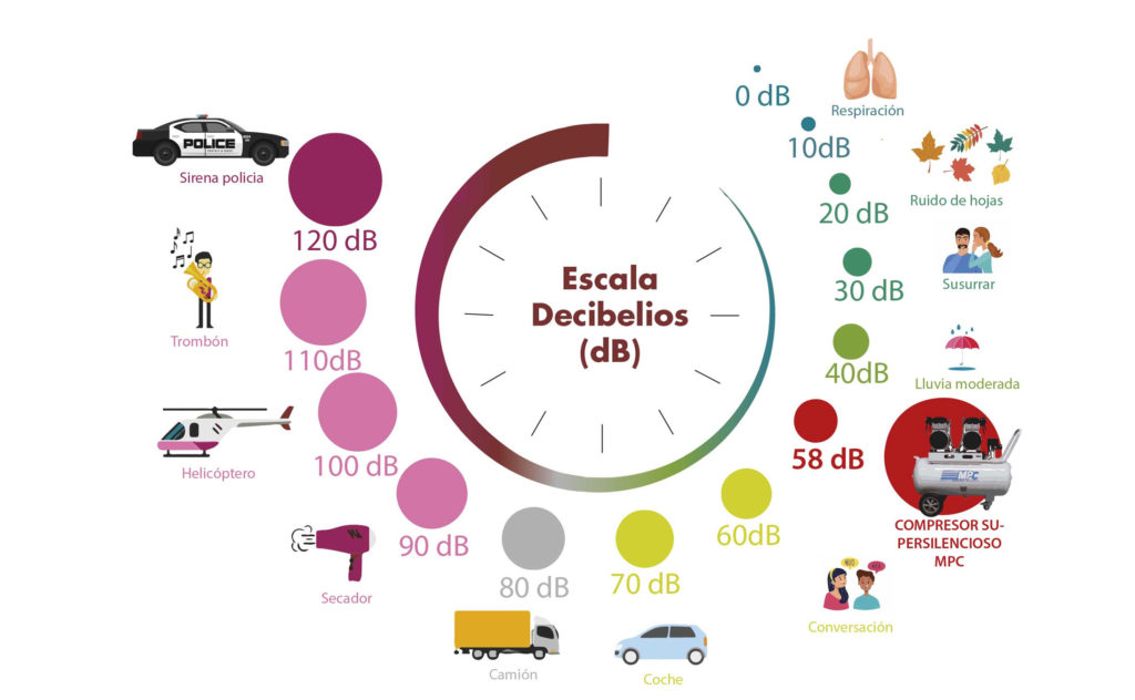 ESCALA DECIBELIOS MPC